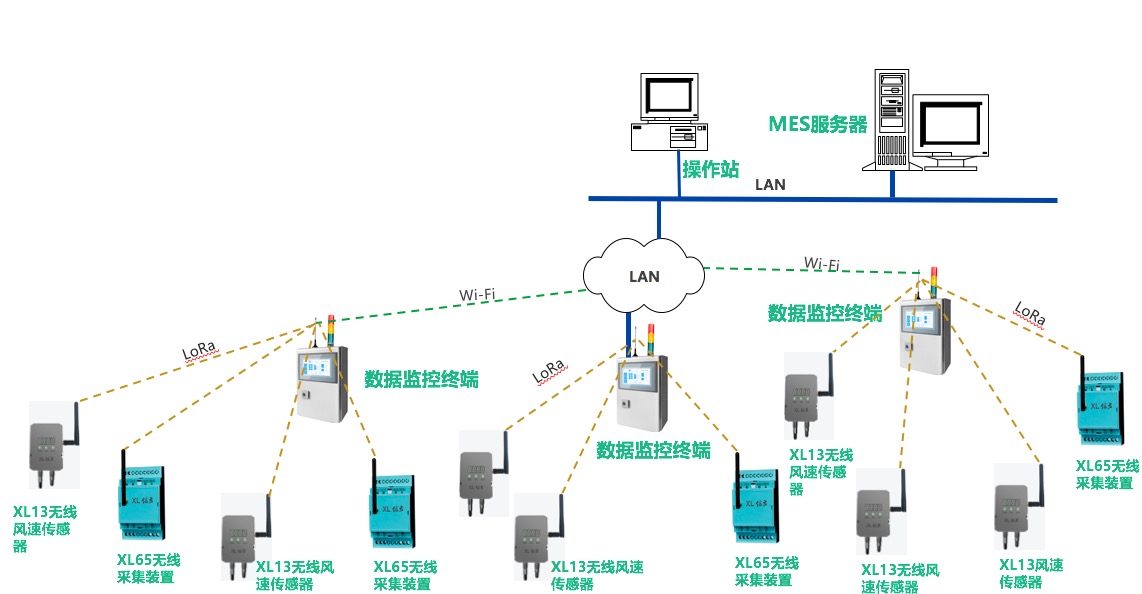 「信立」SMT車間排風(fēng)管風(fēng)速及危險氣體監(jiān)控系統(tǒng)技術(shù)方案